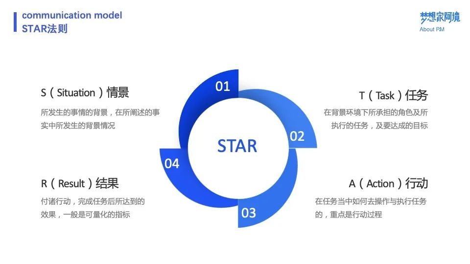 万字长文 | 十个模型，总结产品经理沟通方法论